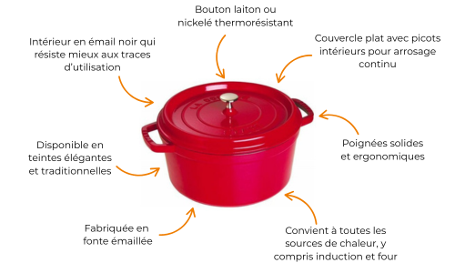 Les caractéristiques des cocottes staub
