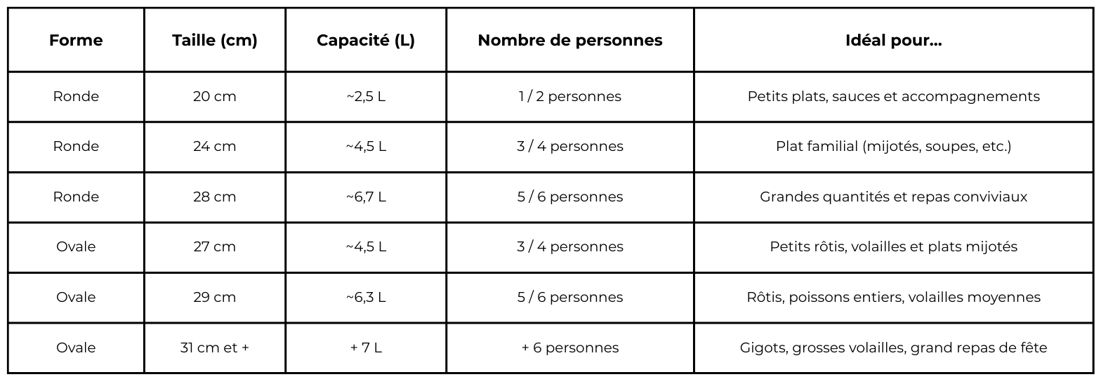 guide taille cocotte en fonte
