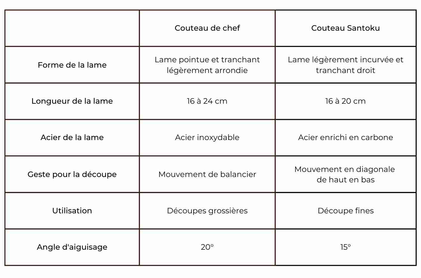 différences entre couteau de chef et couteau Santoku