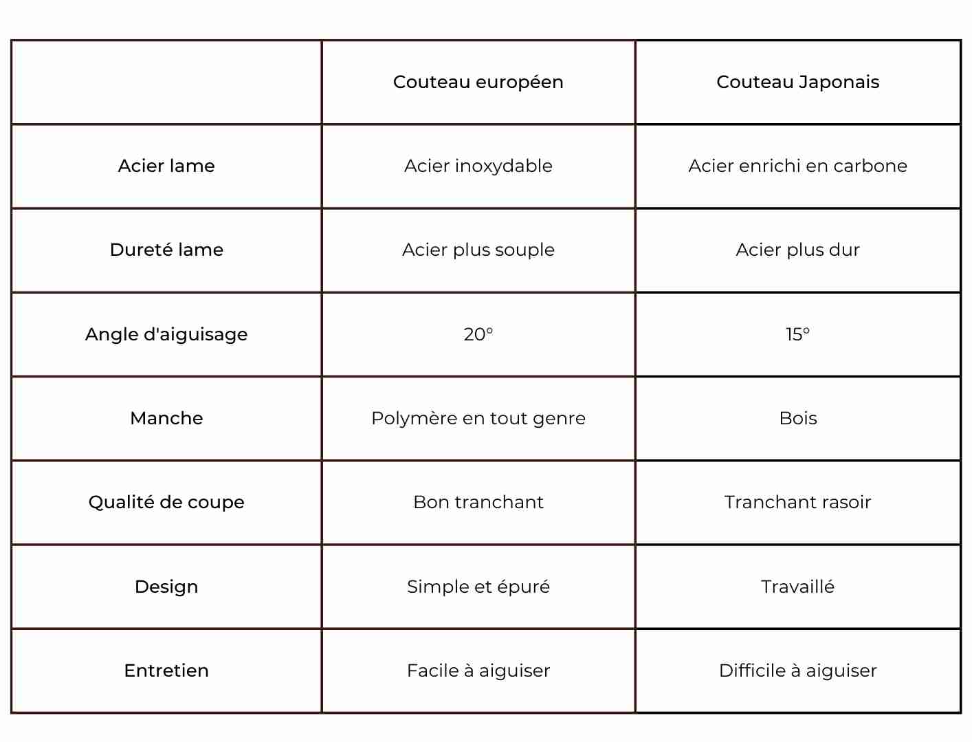 différences entre couteau européen et couteau japonais différences entre couteau européen et couteau japonais