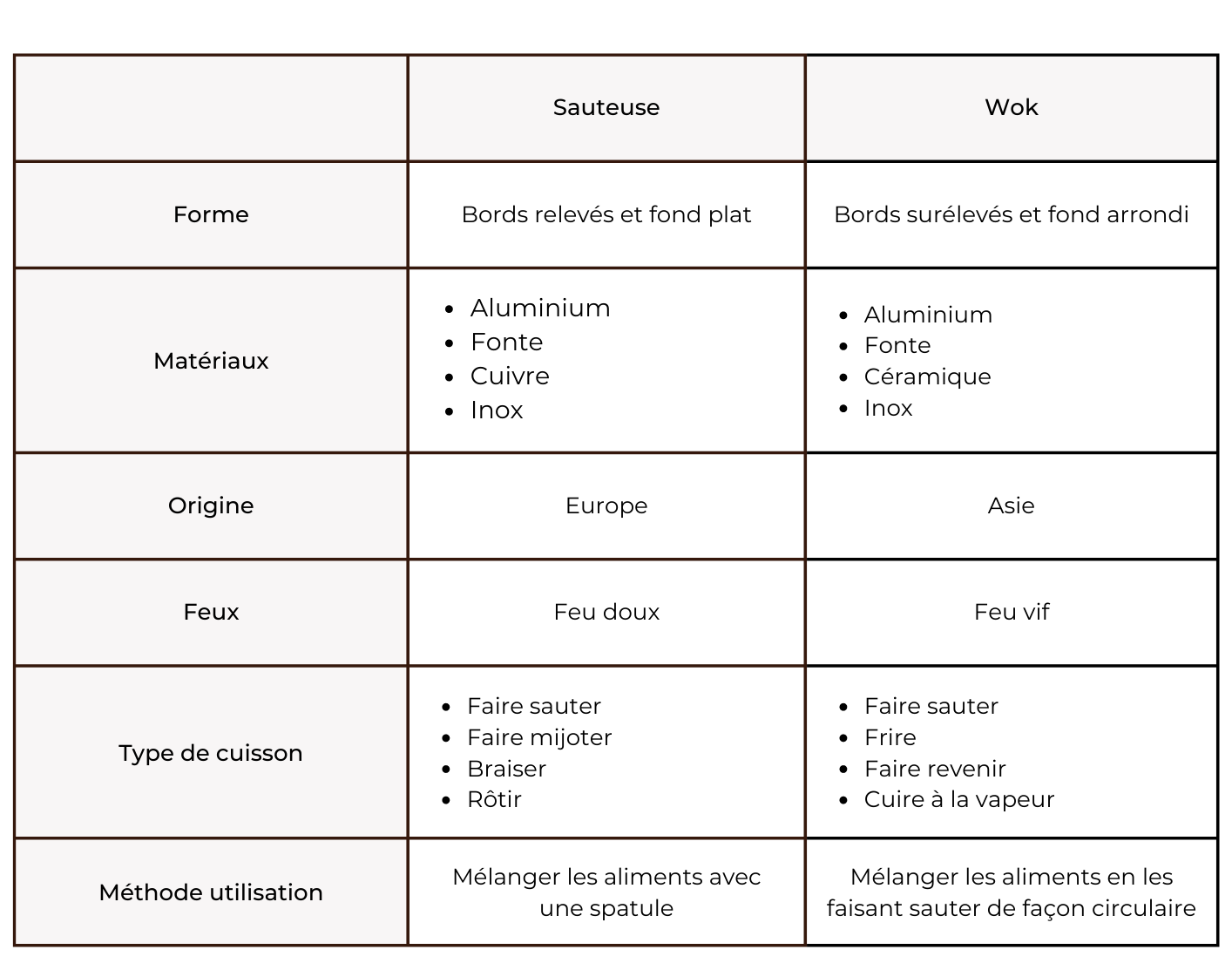 différences entre sauteuse et wok